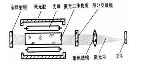 3、激光切割机的原理是什么：目前数控激光切割机的原理有几种。