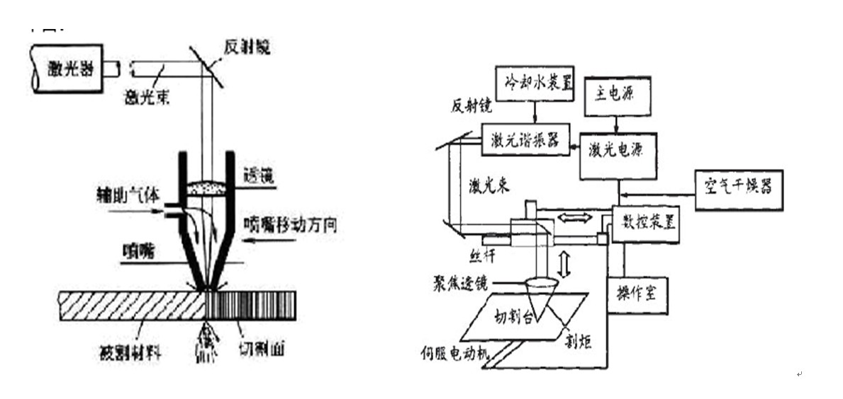 4、什么是激光切割技术？ 